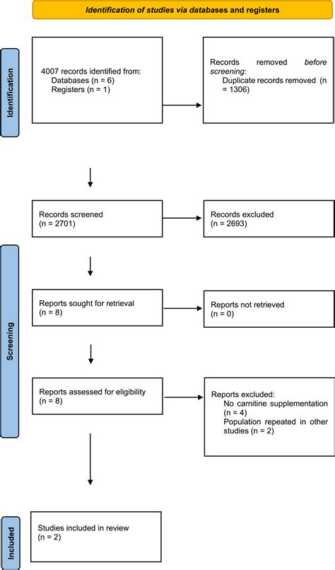 SciELO Brasil The Supplementation Of L Carnitine In Septic Shock