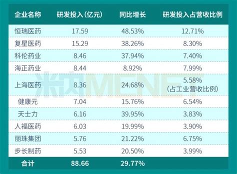 惊呆了，10家药企研发投入近90亿 热点关注 广州医药行业协会5a级社会组织