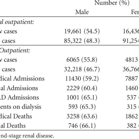 Records Of Patients Outpatient Attendance Admis Sion Death By Sex