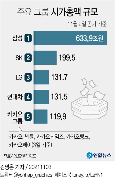 그래픽 주요 그룹 시가총액 규모 연합뉴스