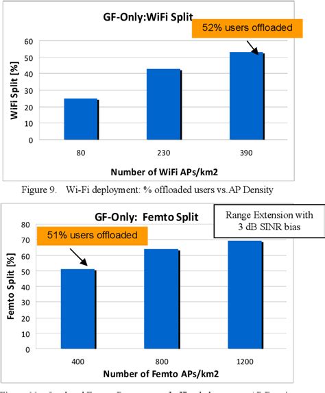 Figure 1 From Realistic Indoor Wi Fi And Femto Deployment Study As The