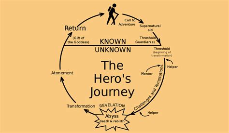 The Heros Journey Explained