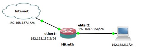 Mikrotik Internet Gateway