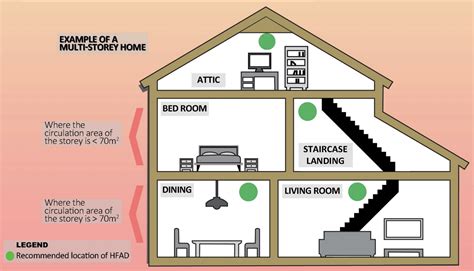 Where To Install Smoke Detectors In Your Home Blaze Guard