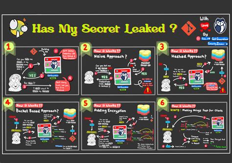 Has My Secret Leaked? [Security Zines] - Security Boulevard