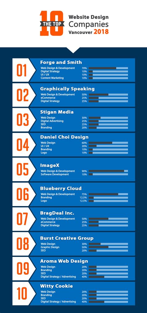 Top 10 Website Design Companies Vancouver | News