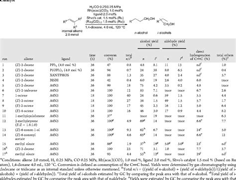 Table 1 From Tandem Isomerization Hydroformylation Hydrogenation Of