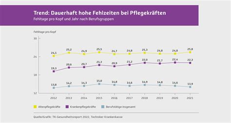 Beschäftigte in der Altenpflege häufiger krank CARE INVEST