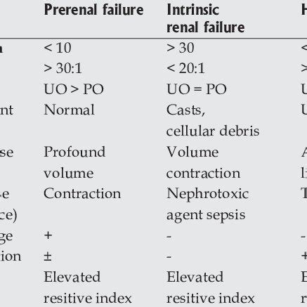 Differential diagnosis of ARF in advanced liver disease | Download Table