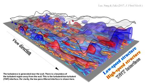 Large Scale Coherent Structures In Turbulent Boundary Layer YouTube