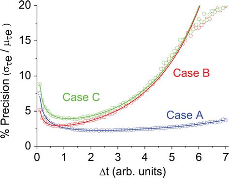 Lifetime Estimate Precision Using Srld With Parameters For Test