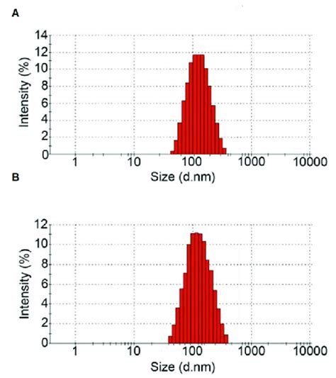 Distribution Of Extracellular Vesicle Size In A Adc Samples And B