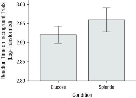 Mean Log Transformed Reaction Time On Incongruent Trials Of The Stroop