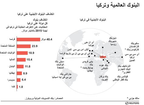 انفوجرافيك البنوك العالمية وتركيا اقتصاد صحيفة الوسط البحرينية