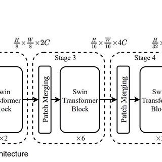 (a) The architecture of a Swin Transformer (Swin-T); (b) two successive ...