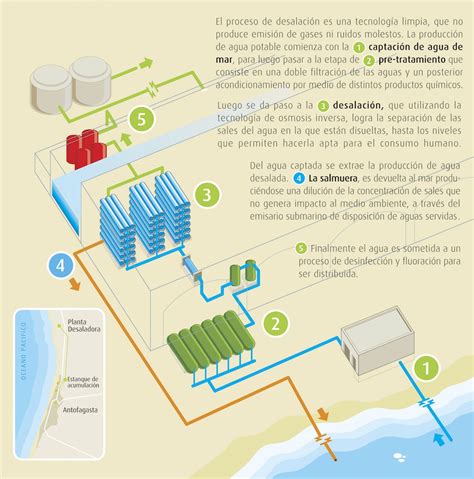 Cómo funcionan una planta desalinizadora y una de depuración de agua