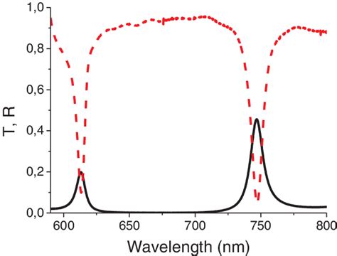 Experimentally Measured Spectra Of Transmittance Solid Line And Download Scientific Diagram