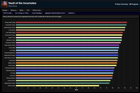 Vault Of The Incarnates Weekly Dps Rankings Dragonflight Season 4 Week 7 Wowhead News