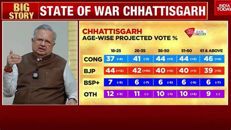 Chhattisgarh Exit Poll Poll Of Polls For Chhattisgarh Gave