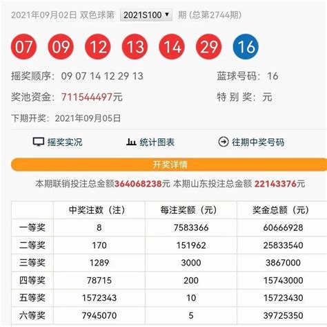 【开奖】昨晚，双色球爆8注758万元一等奖！山东喜获9注二等奖！一地或爆3033万大奖！ 单式