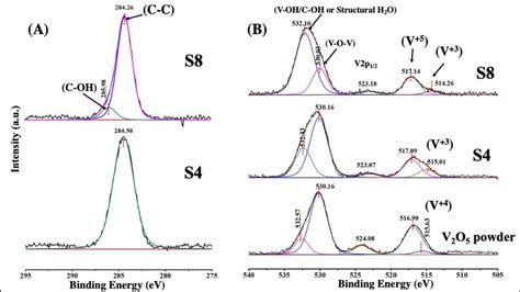 13 XPS Spectra Of C1s A And O1s V2p B For Samples S4 V 2 O 5 NH