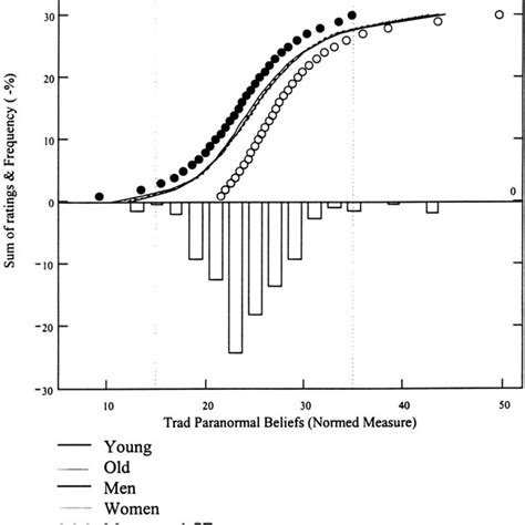 The Relation Between The Measure Of Traditional Paranormal Beliefs