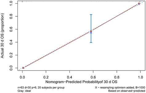 Frontiers Exploration Of A Nomogram Prediction Model Of 30 Day