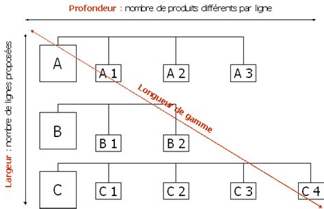 Leçon 4 La politique produit La gamme de produits Moodle