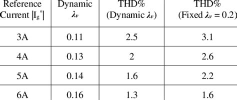 Grid Current Thd For Different Ig Values And í µí½ í µí² Tuning Download Scientific