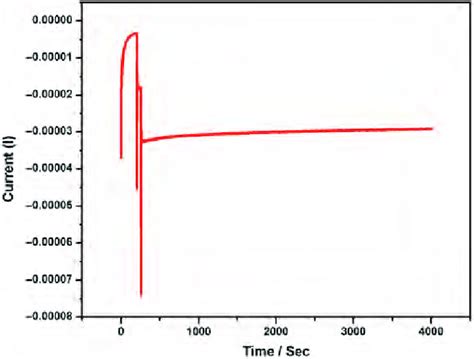 Amperometric Response Of The Cu Nds Gce In M Naoh To The Successive