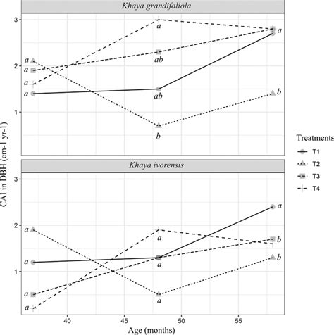 Current Annual Increment Cai In Dbh Of Both African Mahogany Species