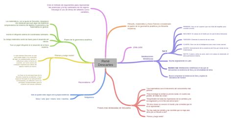 René Descartes Coggle Diagram