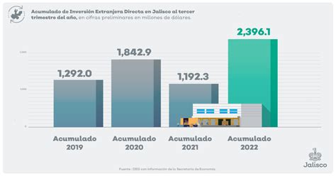 Enrique Alfaro On Twitter Siguen Las Buenas Noticias En El Tercer