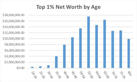 How Does Net Worth Actually Develop Over A Lifetime Wealthtender