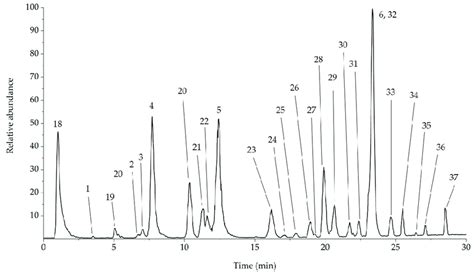 Hplc Esi− Chromatogram Of Coffee Leaves Extract The Identified