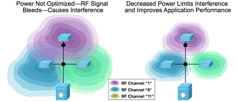 Cisco Ap Transmit Power Chart: A Visual Reference of Charts | Chart Master