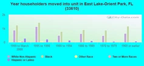 33610 Zip Code East Lake Orient Park Florida Profile Homes