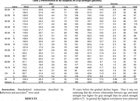 Table 2 From Grip And Pinch Strength Normative Data For Adults Semantic Scholar