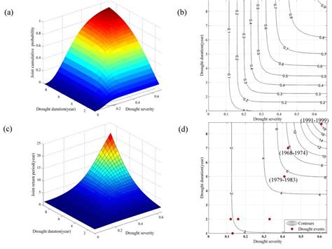 The Joint Probability Distribution Of Drought Duration And Drought