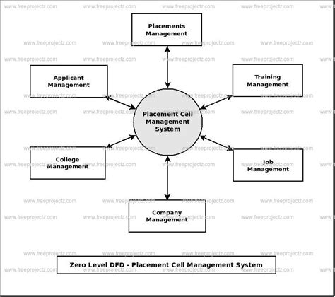 Placement Cell Management System Dataflow Diagram Dfd Academic Projects