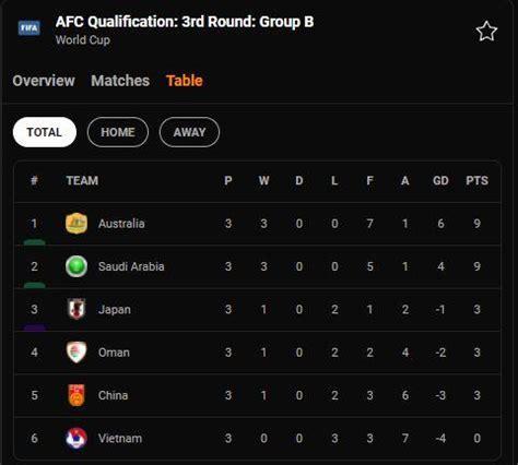 Tabla De Posiciones De Las Eliminatorias Qatar 2022 De Asia Y