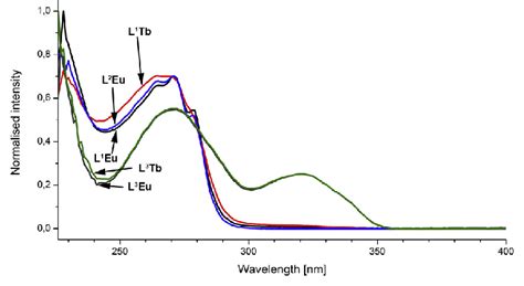 Absorption Spectra Of Eu Iii And Tb Iii Complexes In Hepes M