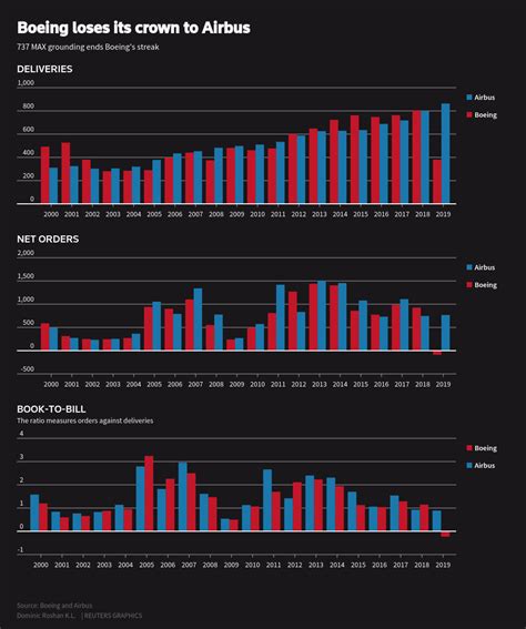 Boeing Loses Its Crown To Airbus