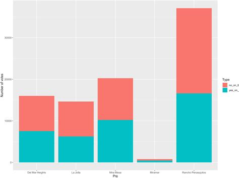 Flip Stacked Bar Chart Ggplot At Donnie Glenn Blog