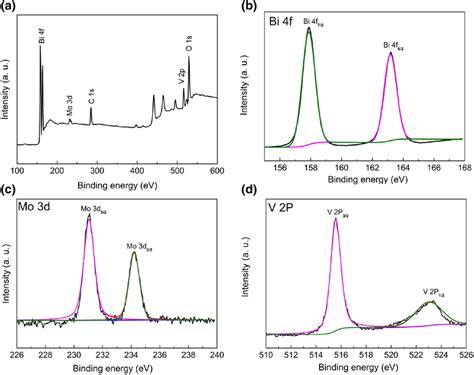 Typical Xps Spectrum Of A At Mo Bivo Sample A Survey Xps Spectrum