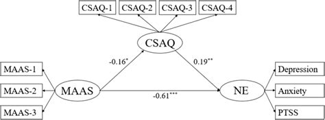 Multivariate Regression Model Effects P Download Scientific Diagram