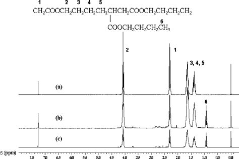 1 H Nmr Spectra Of Homopolymers In Cdcl 3 A Pcl B Pmdop In Bulk