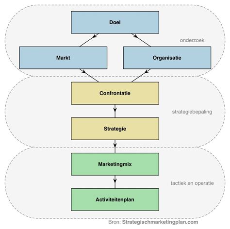 Opbouw Van Het Marketingplan Bij Het Maken Van Een Marketingplan Zijn