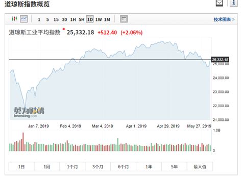 降息言论刺激美三大股指均涨超2 科技股集体反弹 比特币大跌10