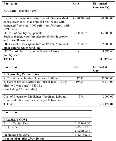 Broiler Poultry Farm Profit Calculation Pos Oso